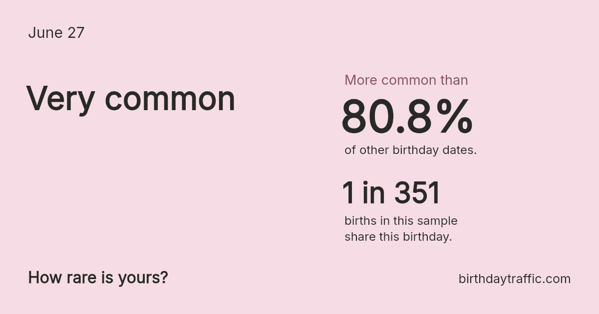 Stats card for June 27: Very common. 1 in 351 births in this sample share this birthday.