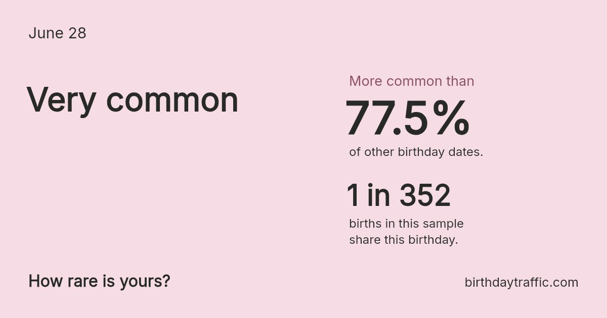 Stats card for June 28: Very common. 1 in 352 births in this sample share this birthday.