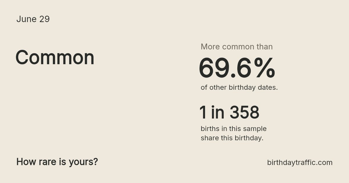 Stats card for June 29: Common. 1 in 358 births in this sample share this birthday.