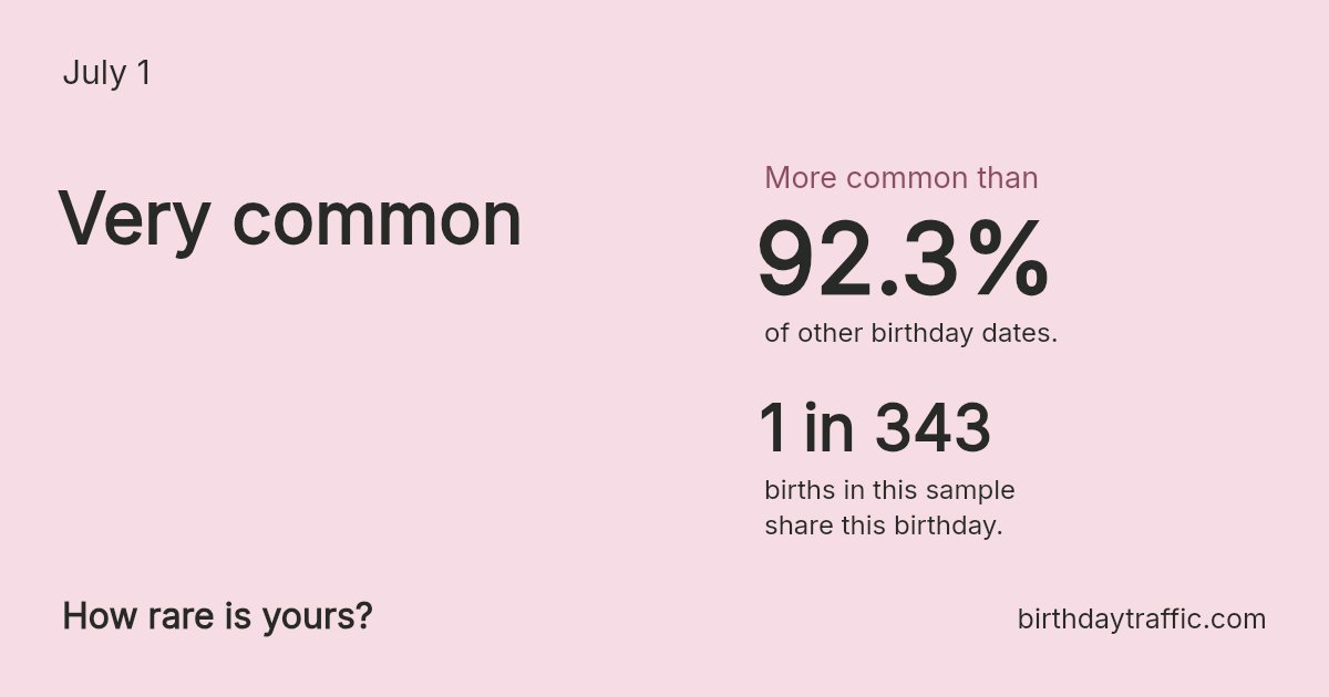 Stats card for July 1: Very common. 1 in 343 births in this sample share this birthday.