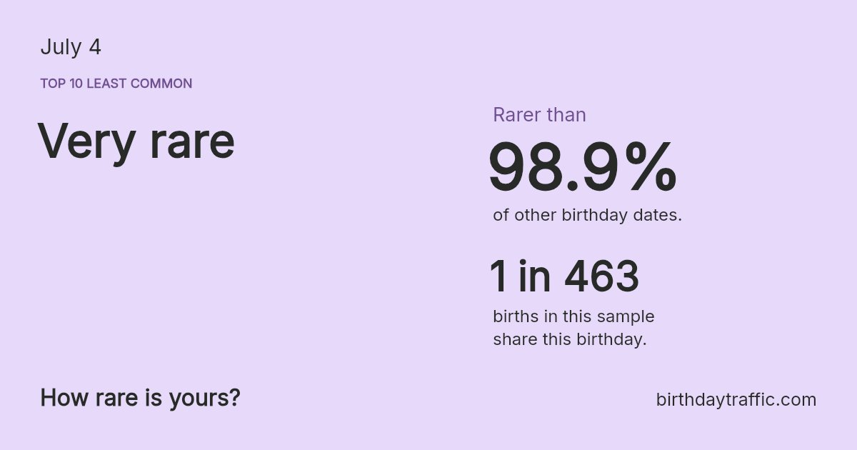 Stats card for July 4: Very rare. 1 in 463 births in this sample share this birthday.