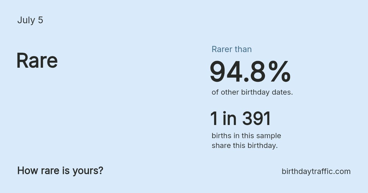 Stats card for July 5: Rare. 1 in 391 births in this sample share this birthday.