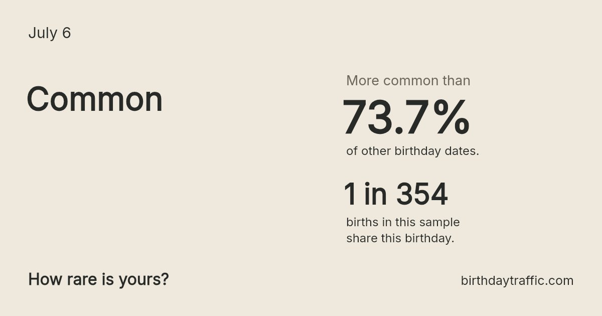 Stats card for July 6: Common. 1 in 354 births in this sample share this birthday.