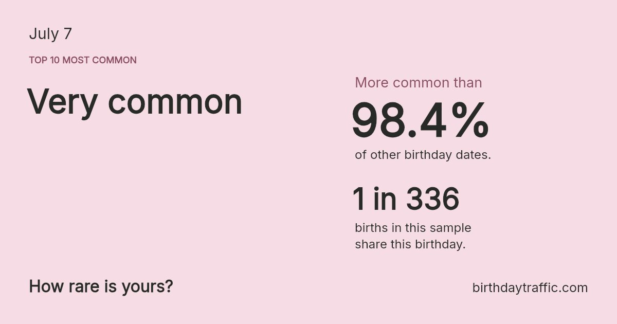 Stats card for July 7: Very common. 1 in 336 births in this sample share this birthday.