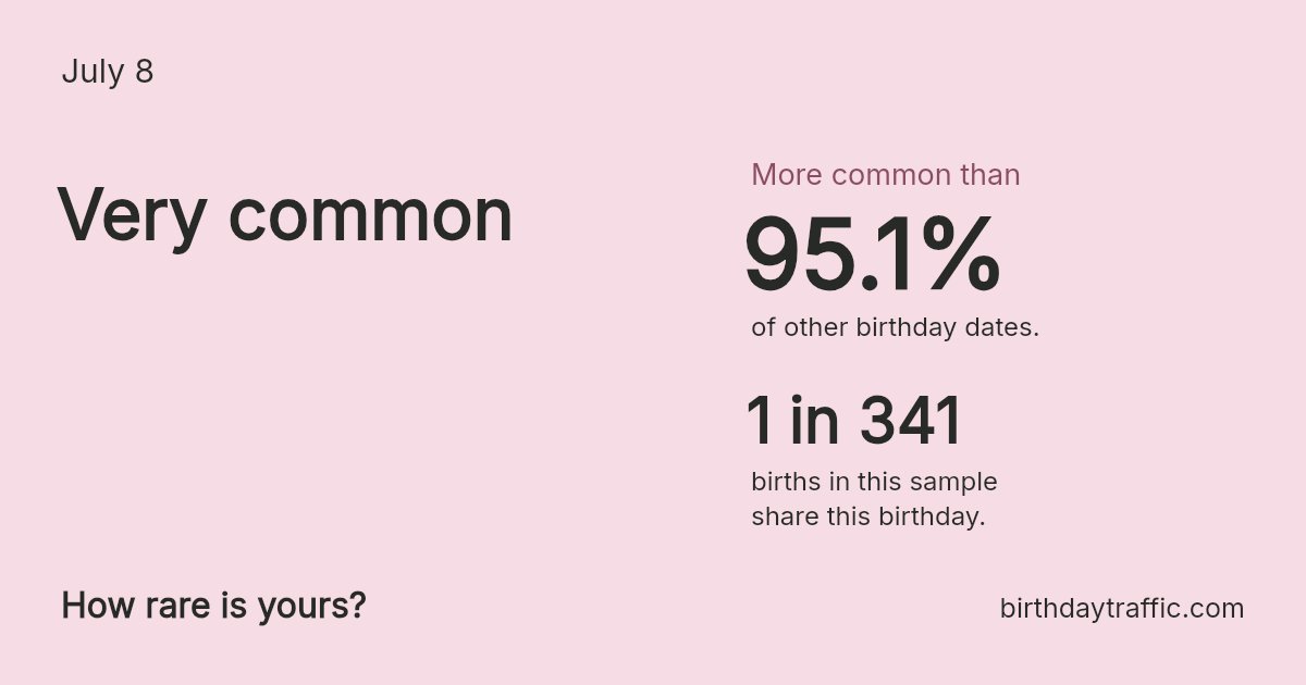 Stats card for July 8: Very common. 1 in 341 births in this sample share this birthday.