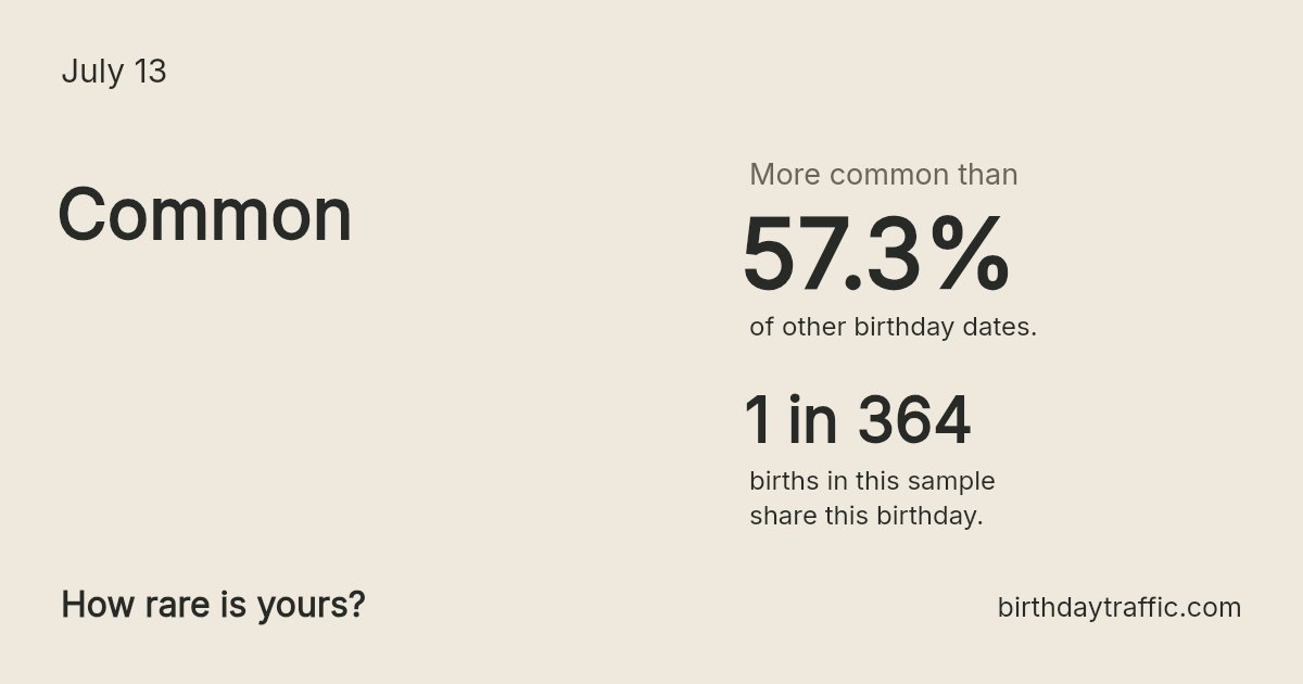 Stats card for July 13: Common. 1 in 364 births in this sample share this birthday.