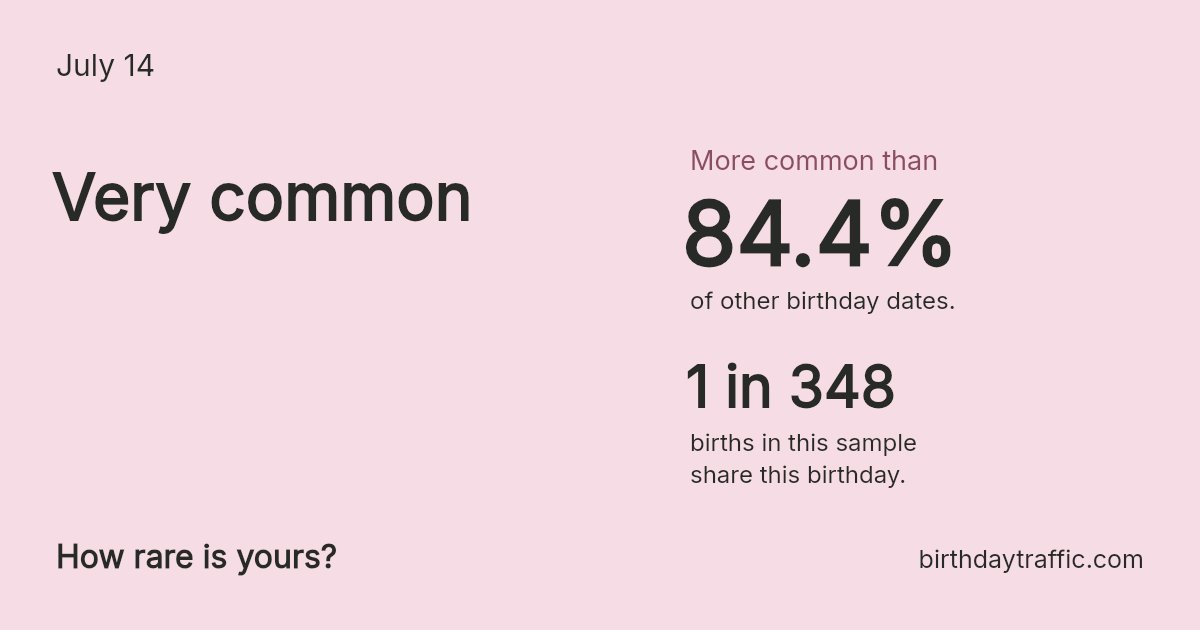 Stats card for July 14: Very common. 1 in 348 births in this sample share this birthday.
