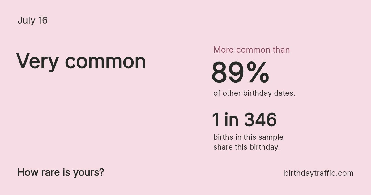 Stats card for July 16: Very common. 1 in 346 births in this sample share this birthday.