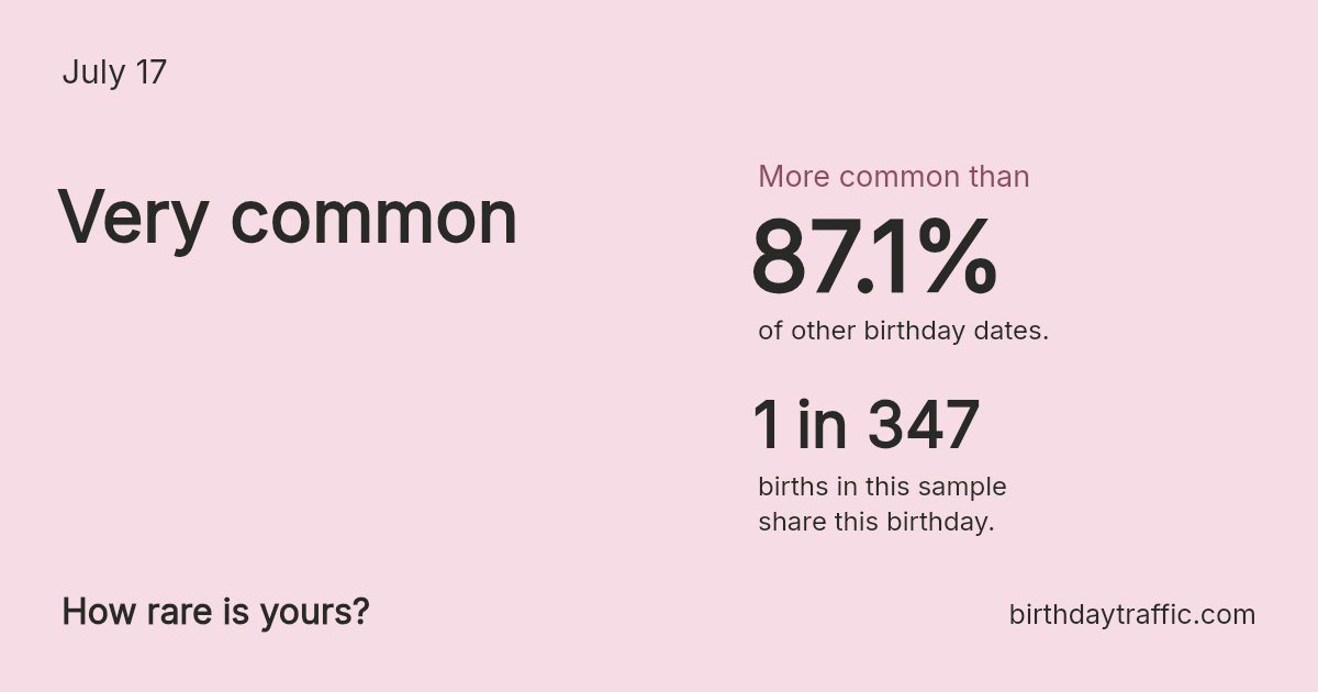 Stats card for July 17: Very common. 1 in 347 births in this sample share this birthday.