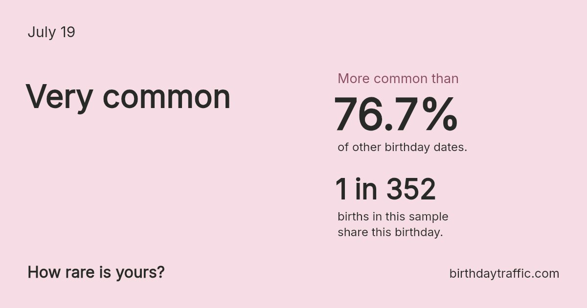 Stats card for July 19: Very common. 1 in 352 births in this sample share this birthday.