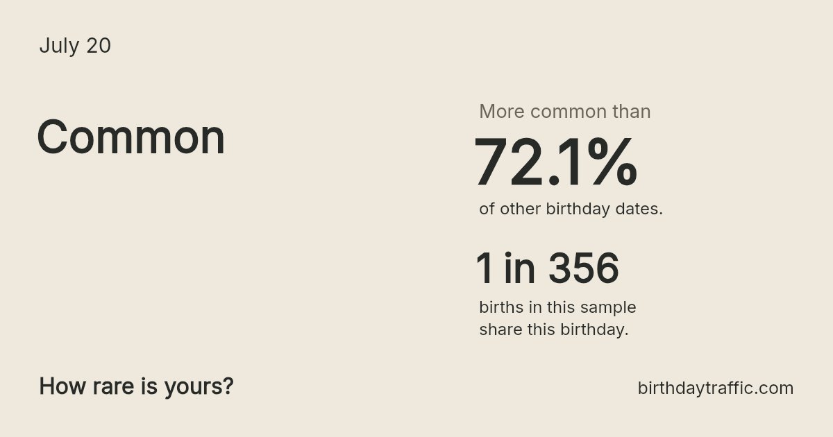 Stats card for July 20: Common. 1 in 356 births in this sample share this birthday.