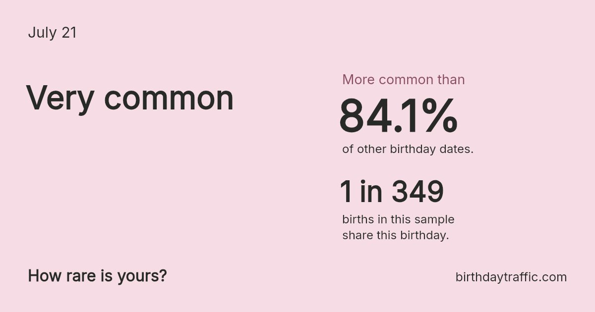 Stats card for July 21: Very common. 1 in 349 births in this sample share this birthday.