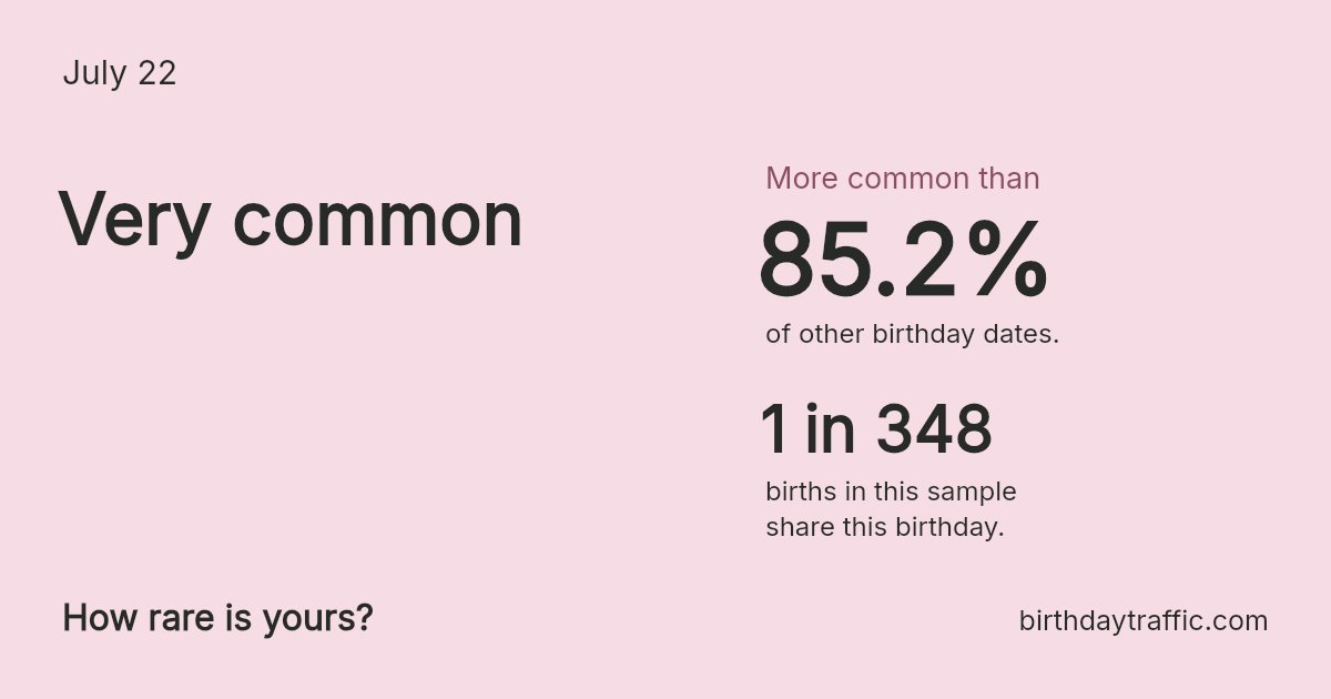Stats card for July 22: Very common. 1 in 348 births in this sample share this birthday.