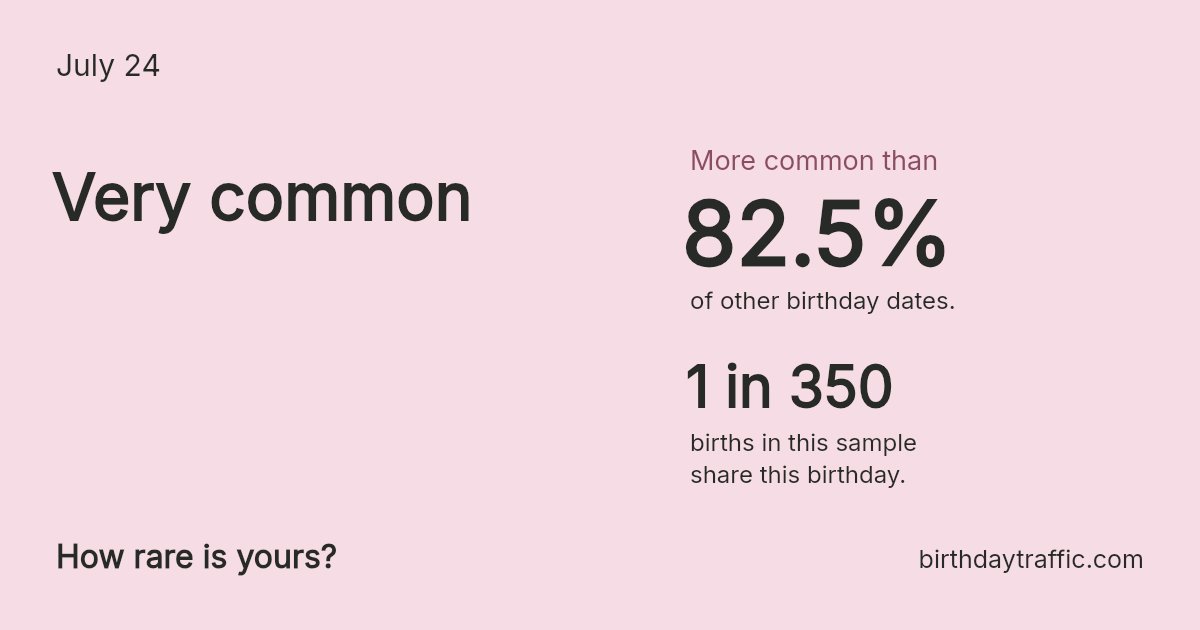Stats card for July 24: Very common. 1 in 350 births in this sample share this birthday.