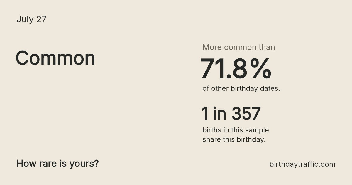 Stats card for July 27: Common. 1 in 357 births in this sample share this birthday.