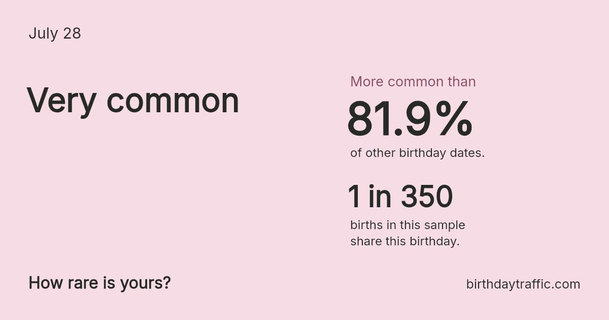 Stats card for July 28: Very common. 1 in 350 births in this sample share this birthday.