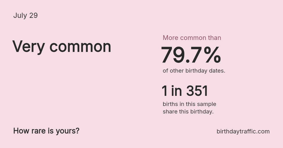 Stats card for July 29: Very common. 1 in 351 births in this sample share this birthday.
