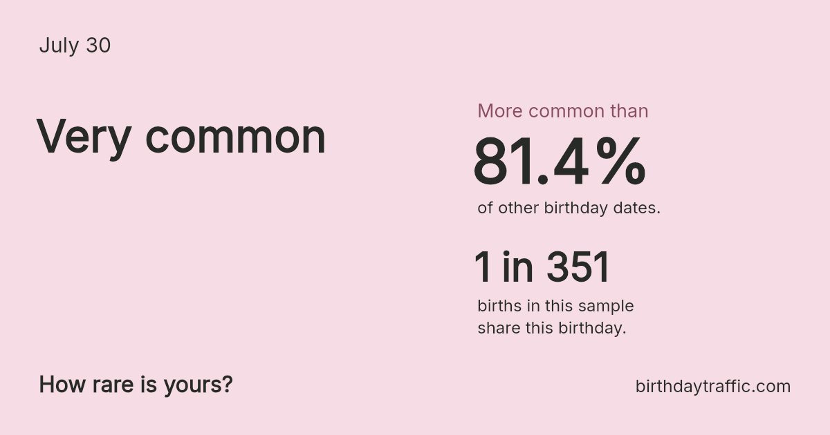 Stats card for July 30: Very common. 1 in 351 births in this sample share this birthday.