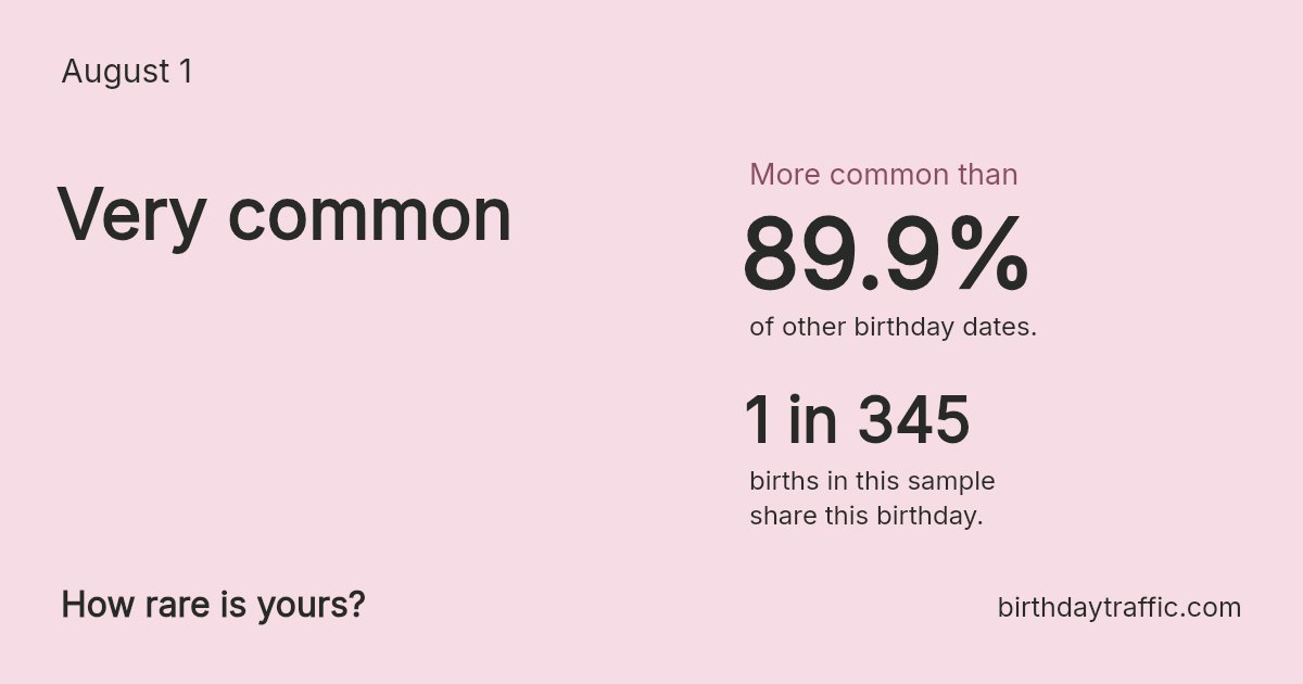 Stats card for August 1: Very common. 1 in 345 births in this sample share this birthday.
