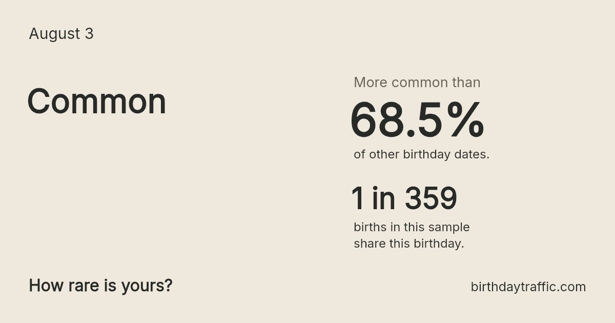 Stats card for August 3: Common. 1 in 359 births in this sample share this birthday.