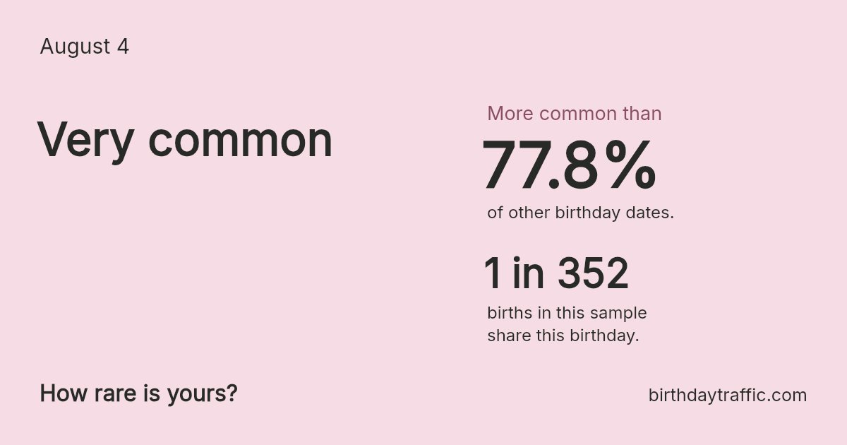 Stats card for August 4: Very common. 1 in 352 births in this sample share this birthday.