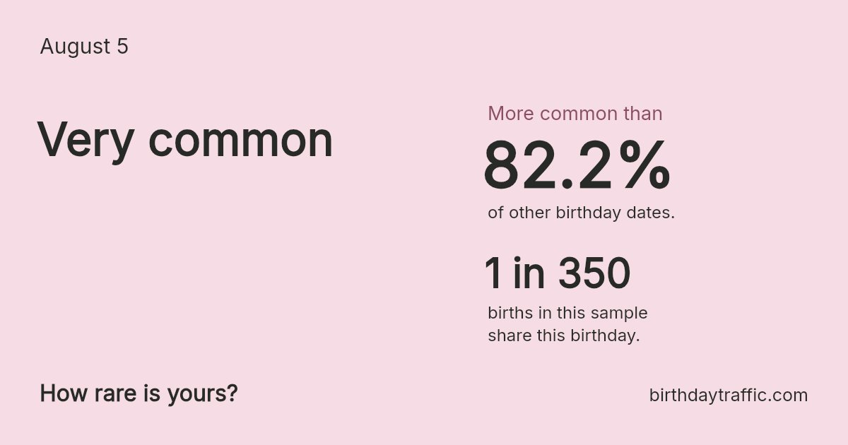 Stats card for August 5: Very common. 1 in 350 births in this sample share this birthday.