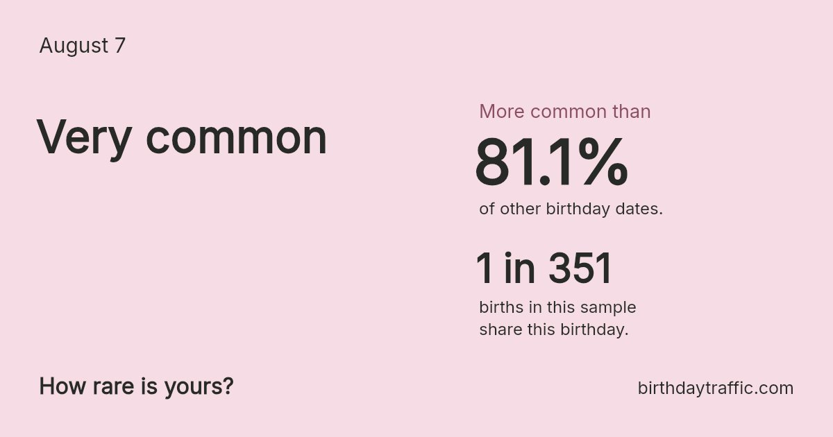 Stats card for August 7: Very common. 1 in 351 births in this sample share this birthday.