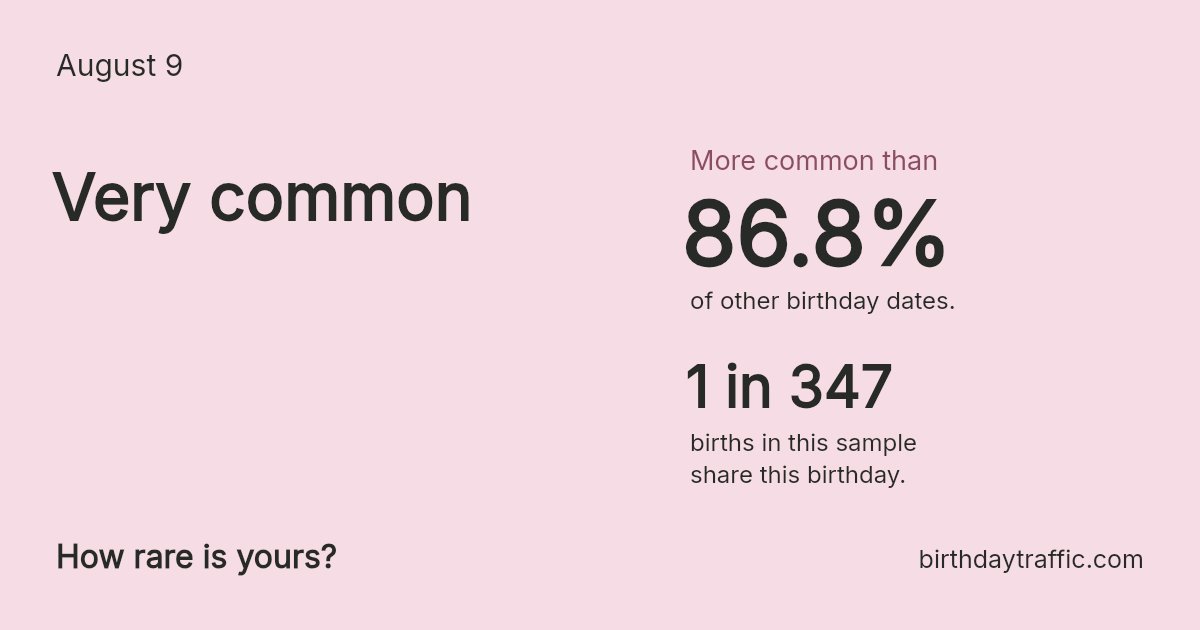 Stats card for August 9: Very common. 1 in 347 births in this sample share this birthday.