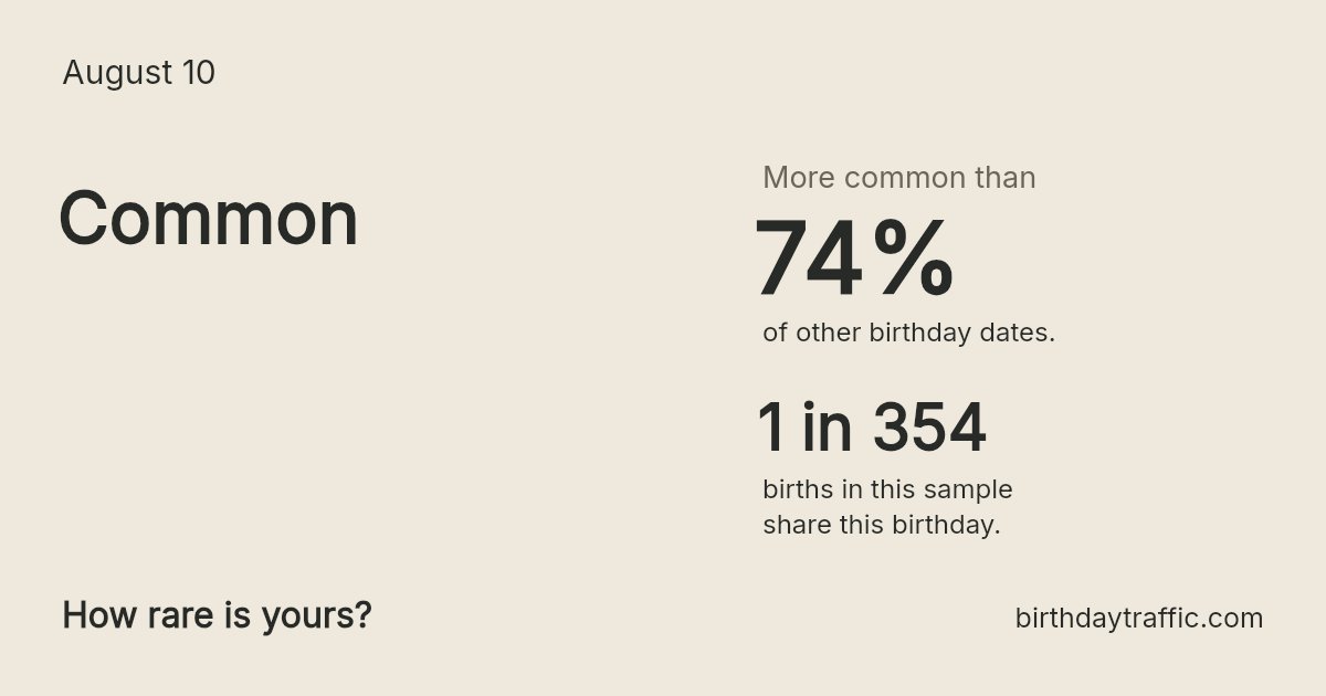 Stats card for August 10: Common. 1 in 354 births in this sample share this birthday.