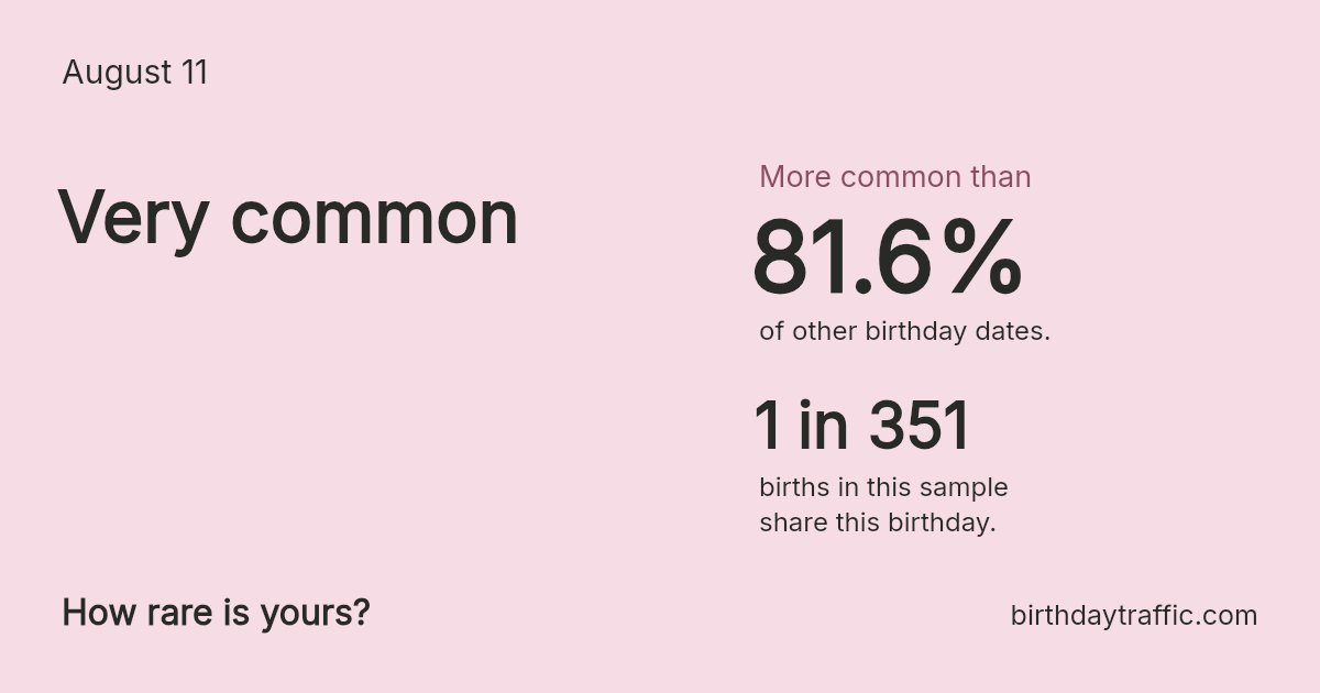 Stats card for August 11: Very common. 1 in 351 births in this sample share this birthday.