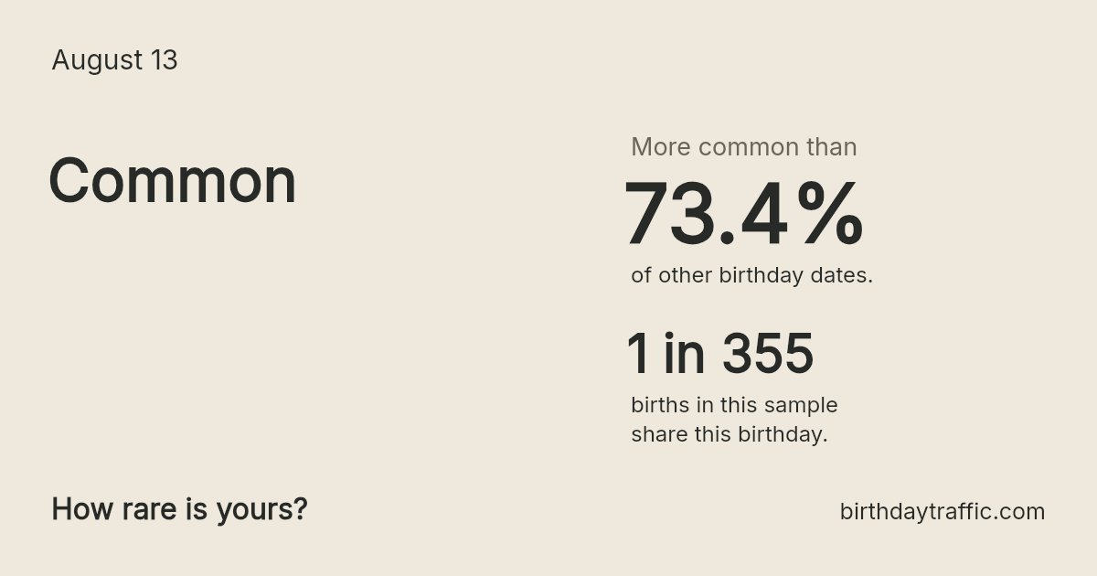 Stats card for August 13: Common. 1 in 355 births in this sample share this birthday.