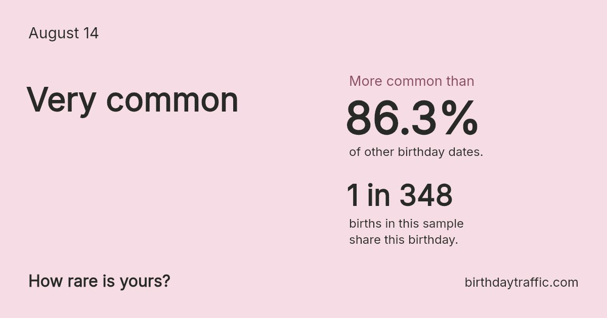 Stats card for August 14: Very common. 1 in 348 births in this sample share this birthday.