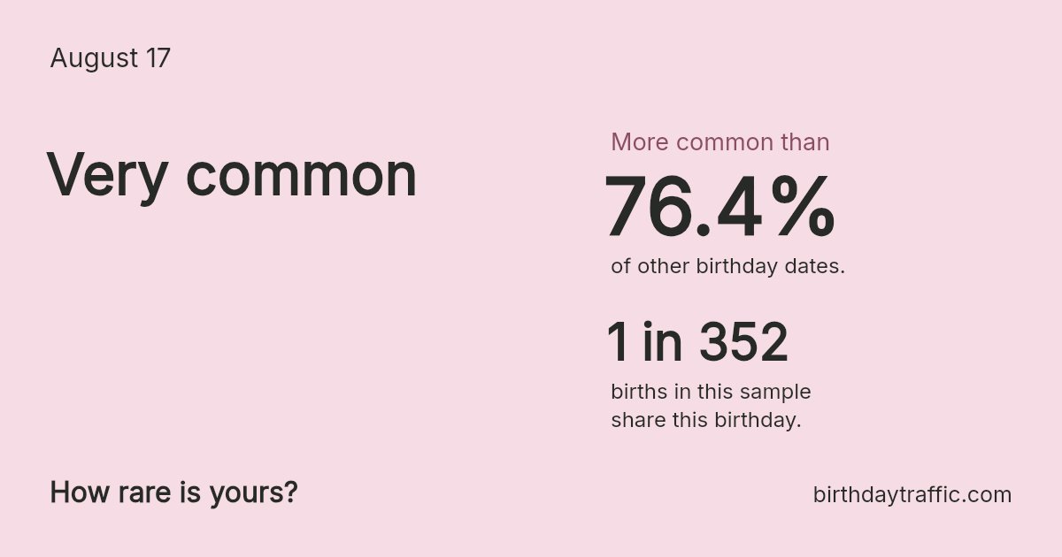 Stats card for August 17: Very common. 1 in 352 births in this sample share this birthday.