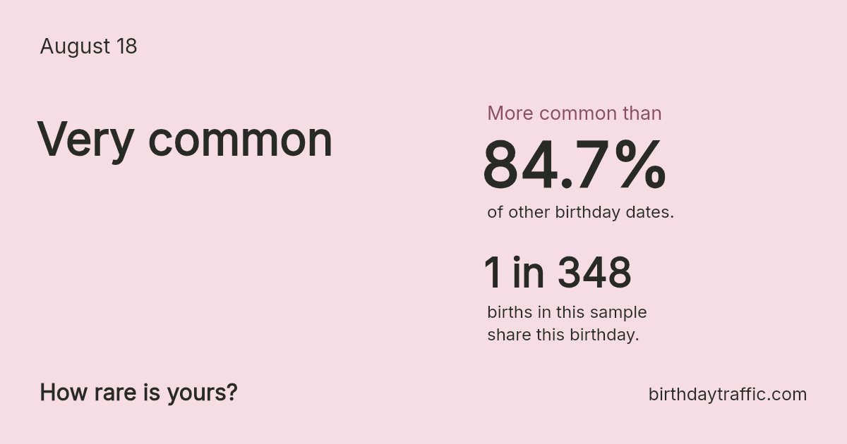 Stats card for August 18: Very common. 1 in 348 births in this sample share this birthday.