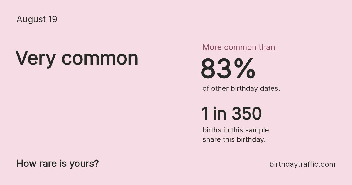 Stats card for August 19: Very common. 1 in 350 births in this sample share this birthday.