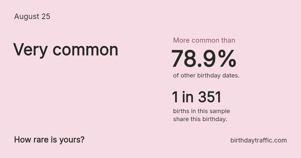 Stats card for August 25: Very common. 1 in 351 births in this sample share this birthday.