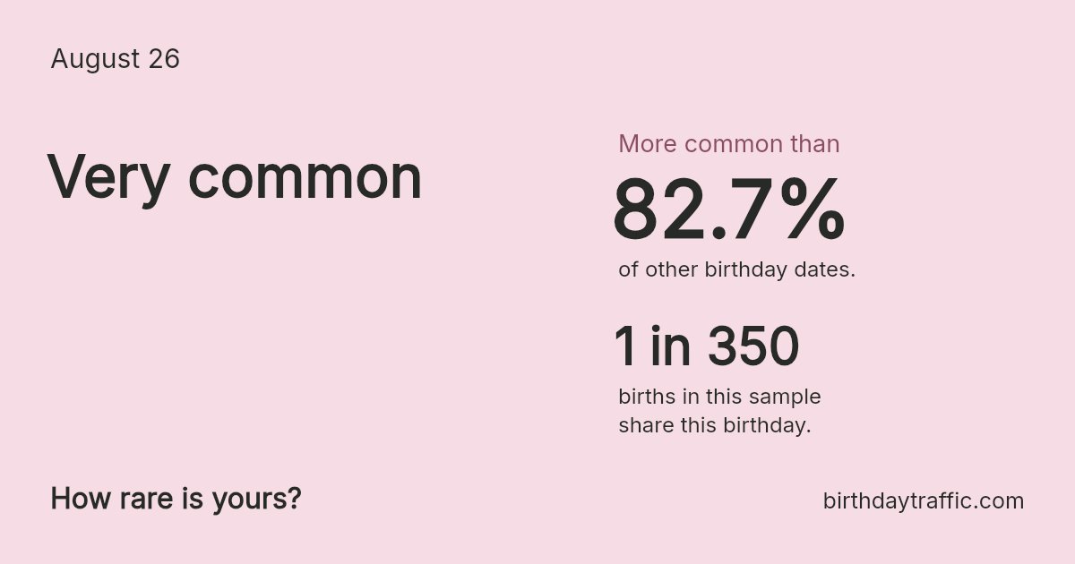 Stats card for August 26: Very common. 1 in 350 births in this sample share this birthday.