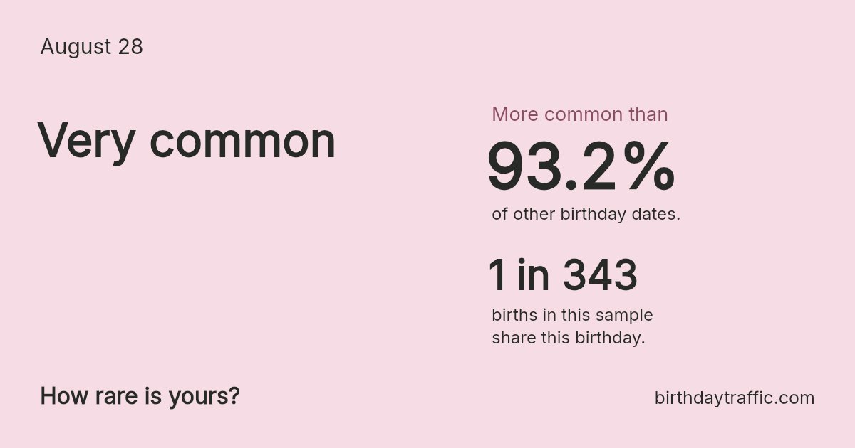 Stats card for August 28: Very common. 1 in 343 births in this sample share this birthday.