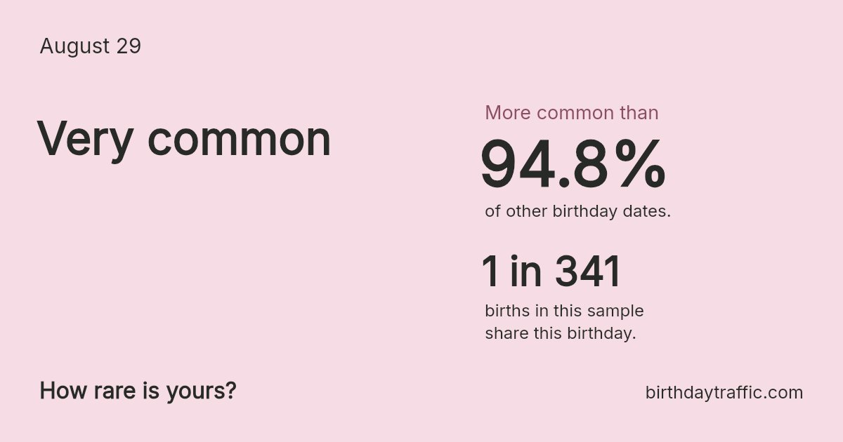 Stats card for August 29: Very common. 1 in 341 births in this sample share this birthday.