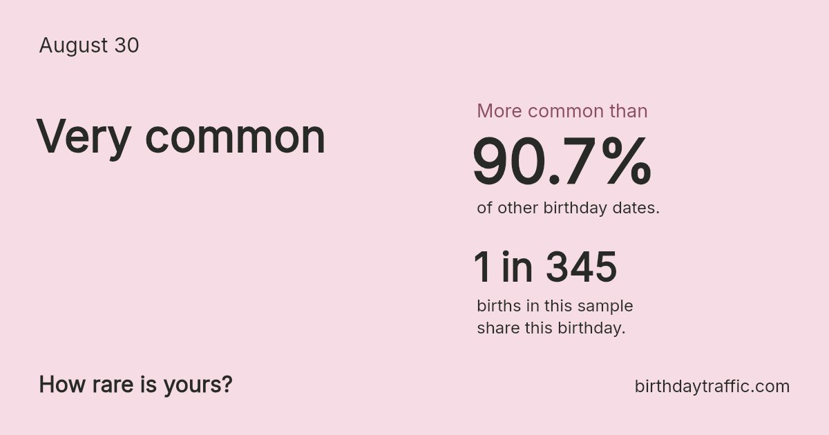 Stats card for August 30: Very common. 1 in 345 births in this sample share this birthday.