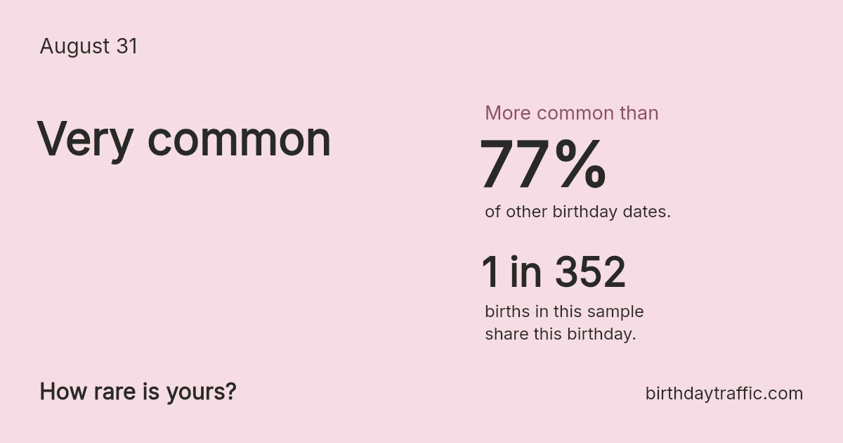 Stats card for August 31: Very common. 1 in 352 births in this sample share this birthday.