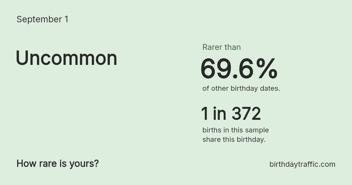 Stats card for September 1: Uncommon. 1 in 372 births in this sample share this birthday.