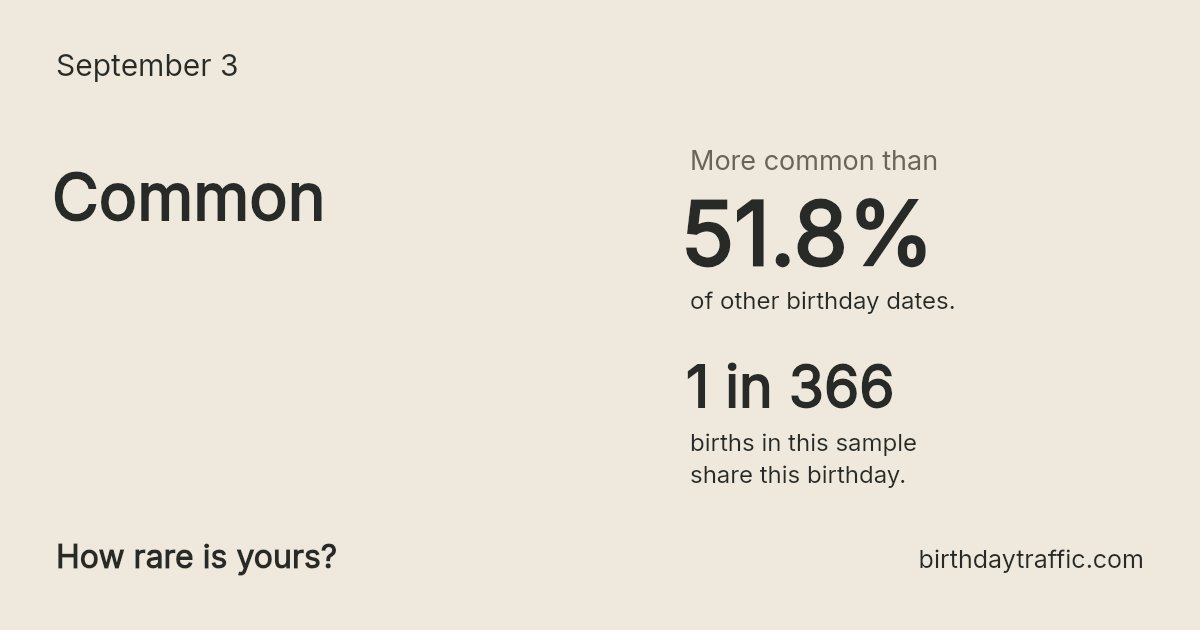 Stats card for September 3: Common. 1 in 366 births in this sample share this birthday.