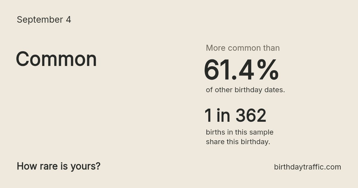 Stats card for September 4: Common. 1 in 362 births in this sample share this birthday.