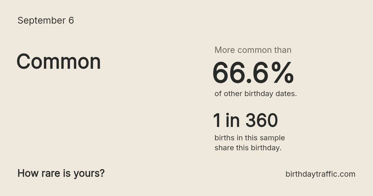 Stats card for September 6: Common. 1 in 360 births in this sample share this birthday.