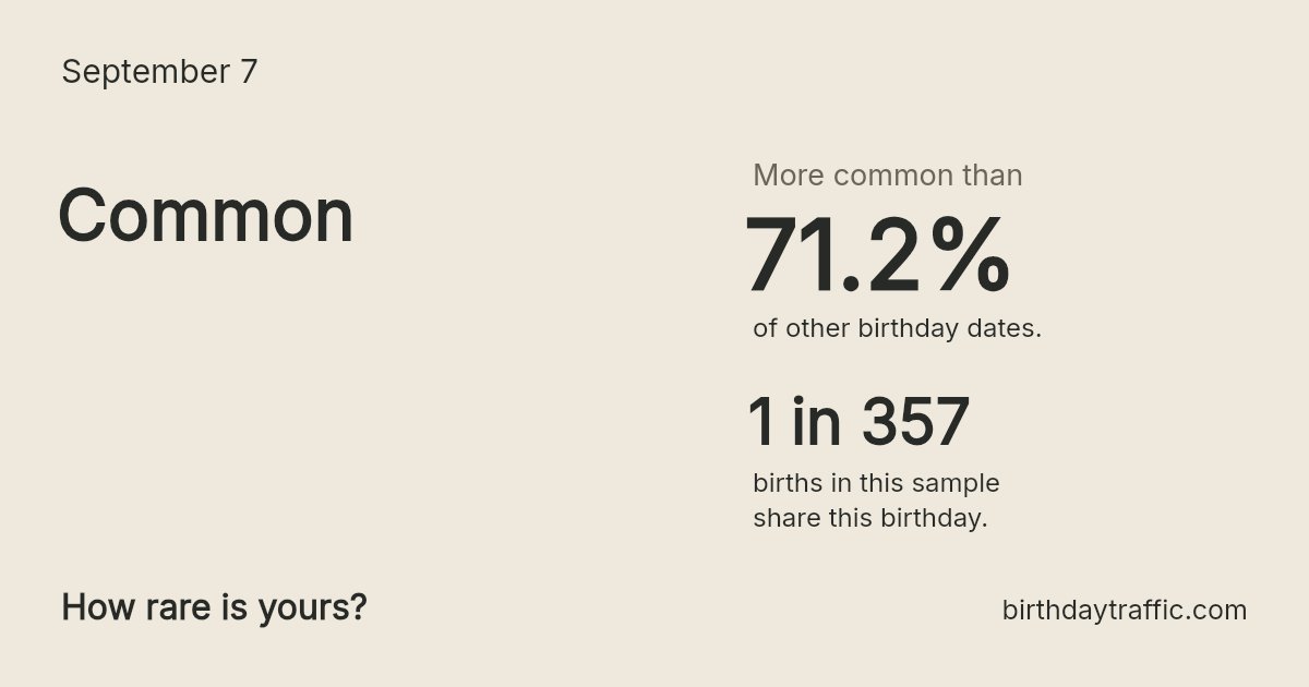 Stats card for September 7: Common. 1 in 357 births in this sample share this birthday.