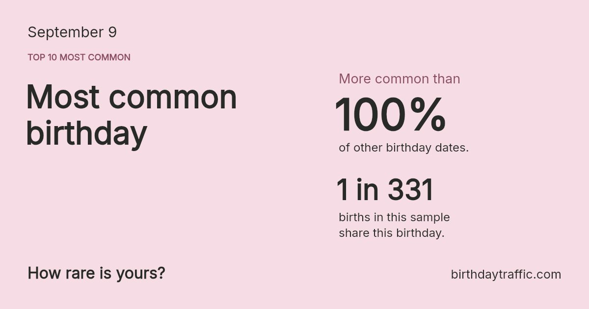 Stats card for September 9: Most common birthday. 1 in 331 births in this sample share this birthday.
