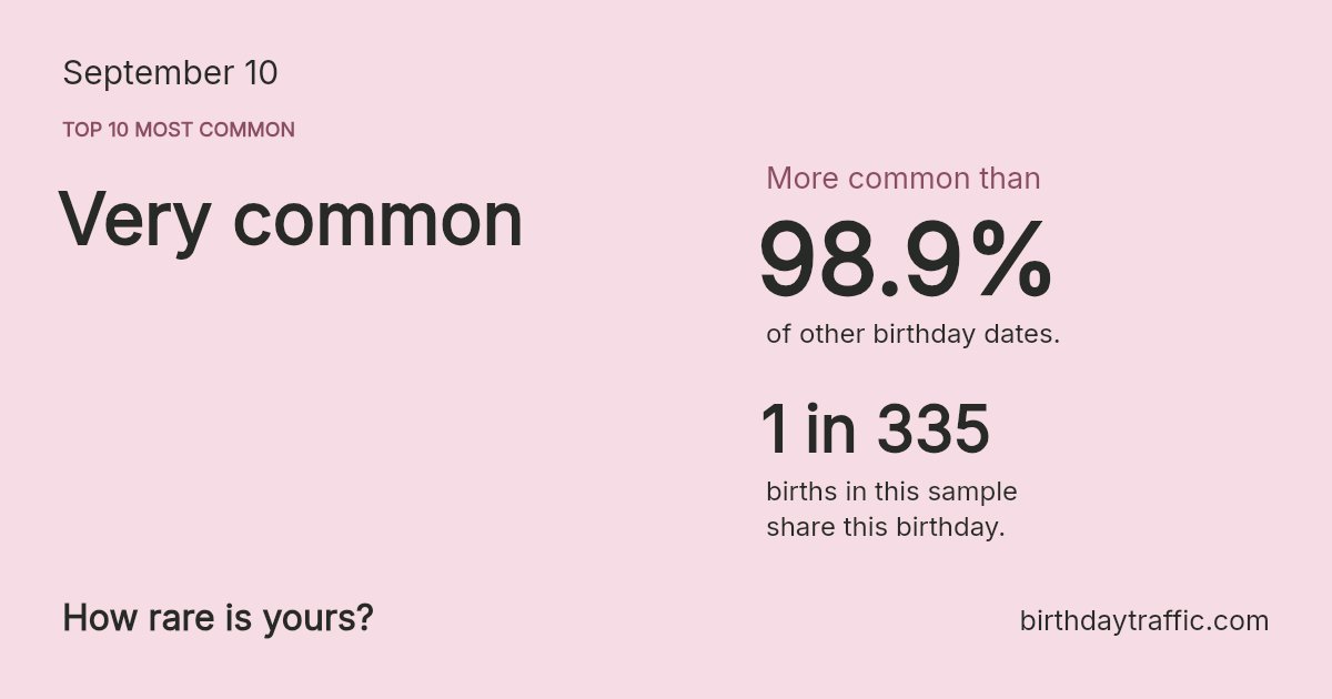Stats card for September 10: Very common. 1 in 335 births in this sample share this birthday.