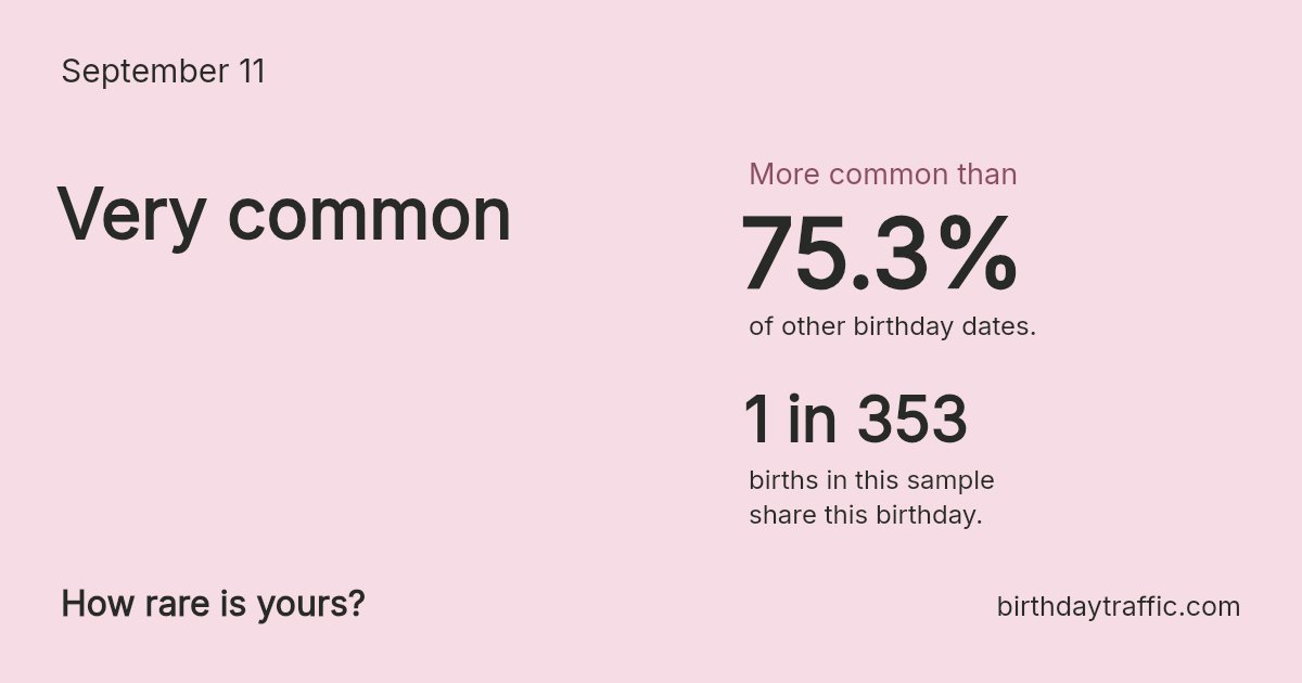 Stats card for September 11: Very common. 1 in 353 births in this sample share this birthday.