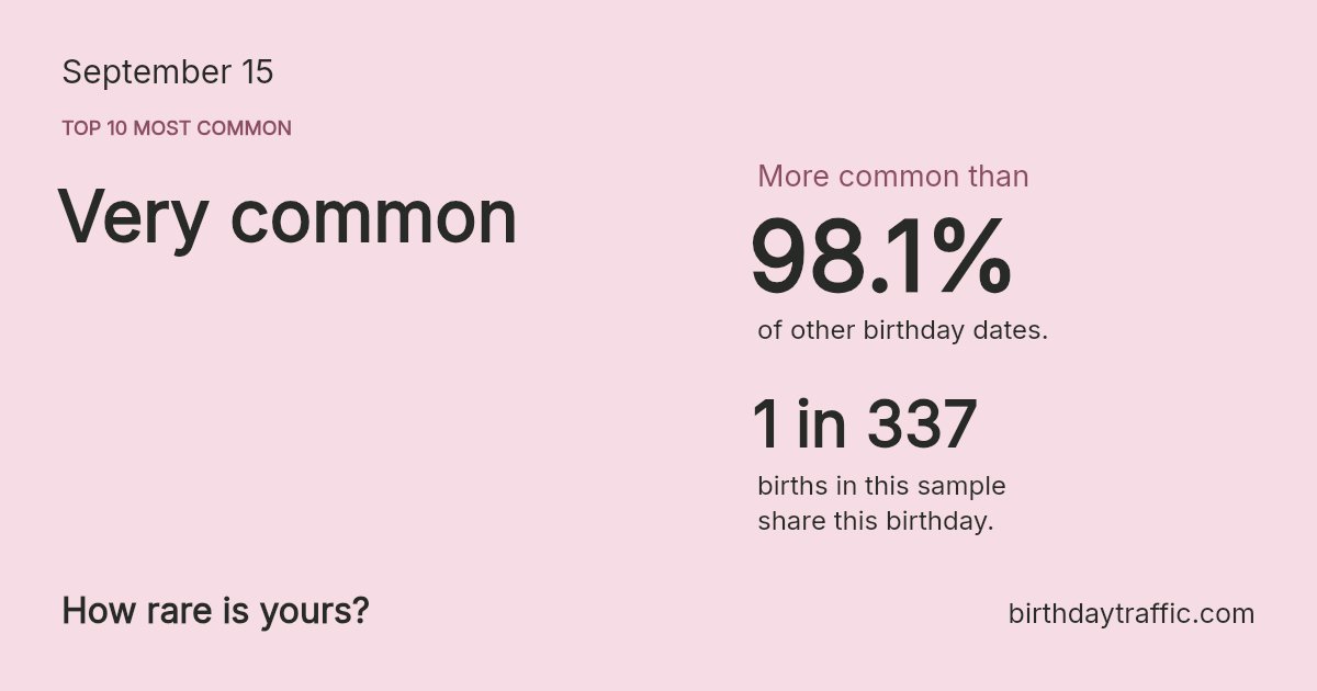 Stats card for September 15: Very common. 1 in 337 births in this sample share this birthday.